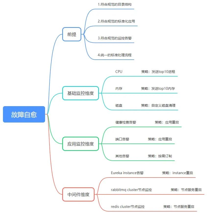 运维太难？说说故障自愈的那些事儿~_运维_02