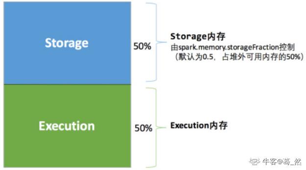 Spark面试题——Spark的内存管理机制_spark_05