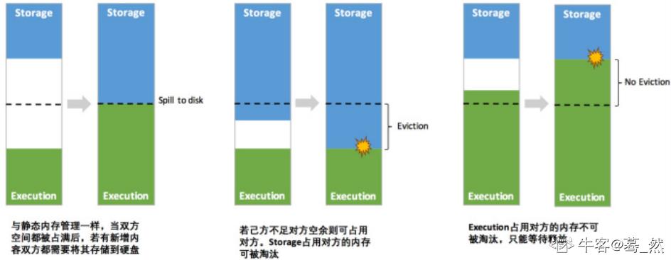 Spark面试题——Spark的内存管理机制_序列化_06