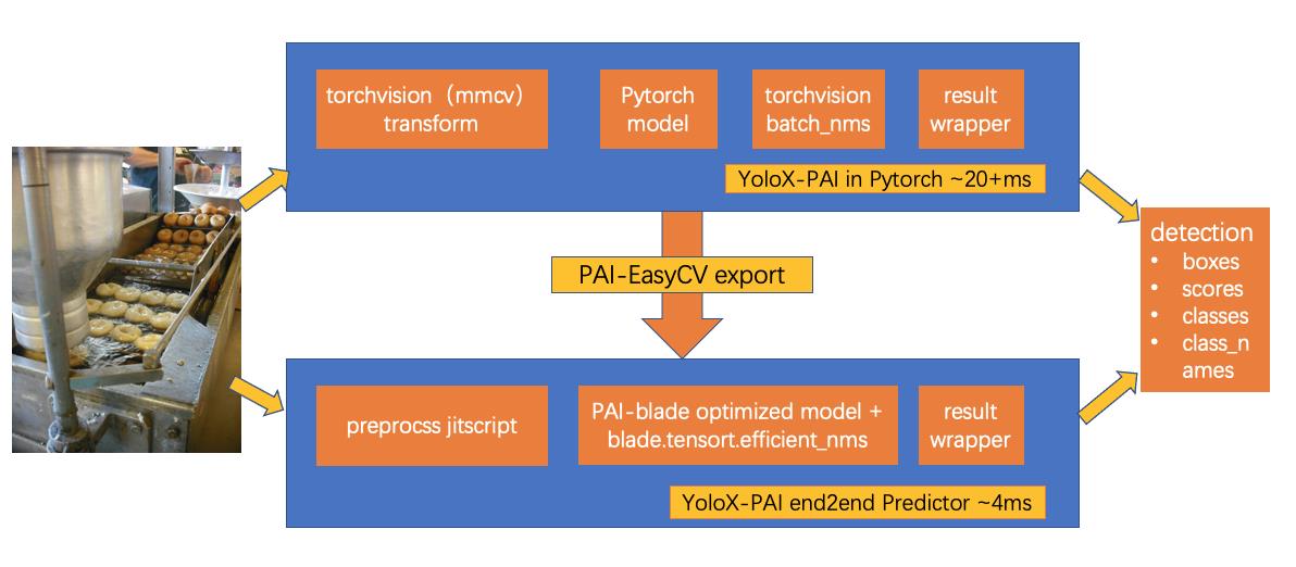 YOLOX-PAI: