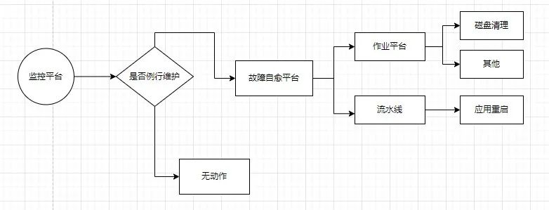 运维太难？说说故障自愈的那些事儿~_数据源_03