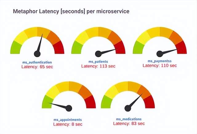 Google云基础架构工程师：视觉隐喻的混沌工程和可观察性_可观察性_21