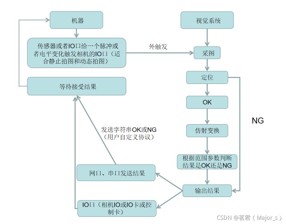 机器视觉工业应用通用流程、标定_halcon_05