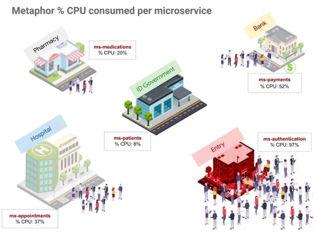 Google云基础架构工程师：视觉隐喻的混沌工程和可观察性_可观察性_09