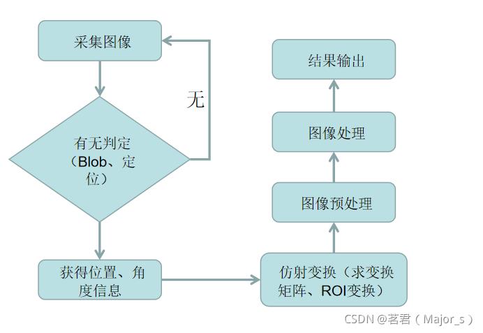 机器视觉工业应用通用流程、标定_机器视觉_02