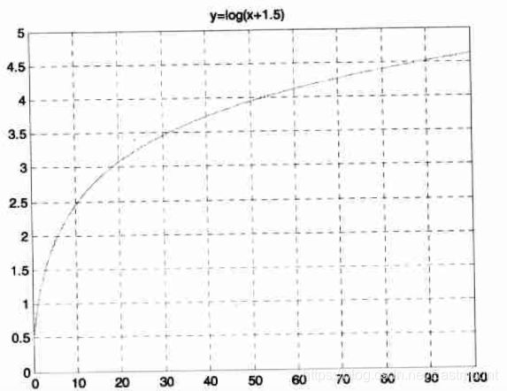 跟我学Python图像处理丨何为图像的灰度非线性变换_Python_03