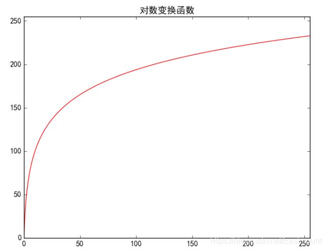 跟我学Python图像处理丨何为图像的灰度非线性变换_图像处理_06