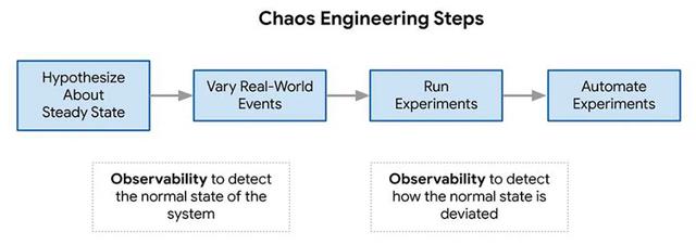 Google云基础架构工程师：视觉隐喻的混沌工程和可观察性_可观察性_03