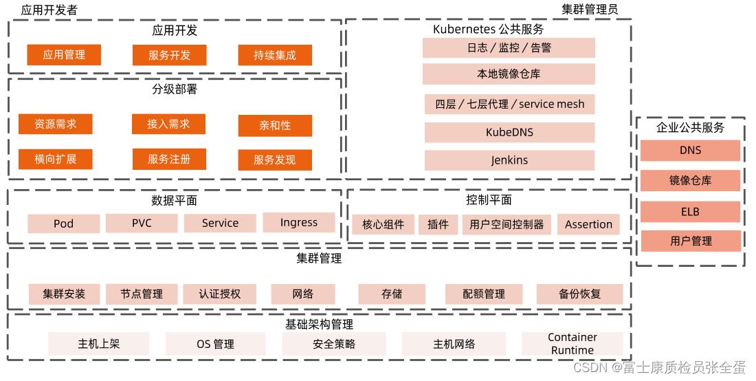 Kubernetes