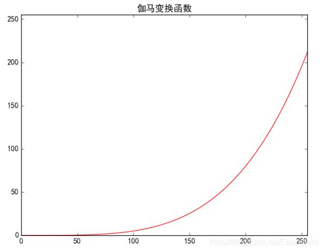 跟我学Python图像处理丨何为图像的灰度非线性变换_Python_09