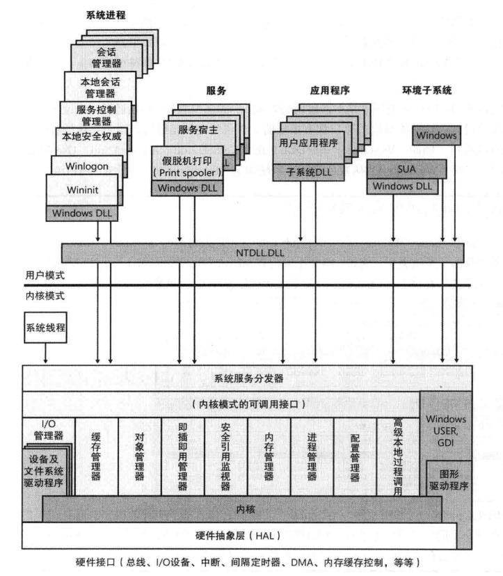 [笔记]深入解析Windows操作系统《二》系统架构_应用程序_03