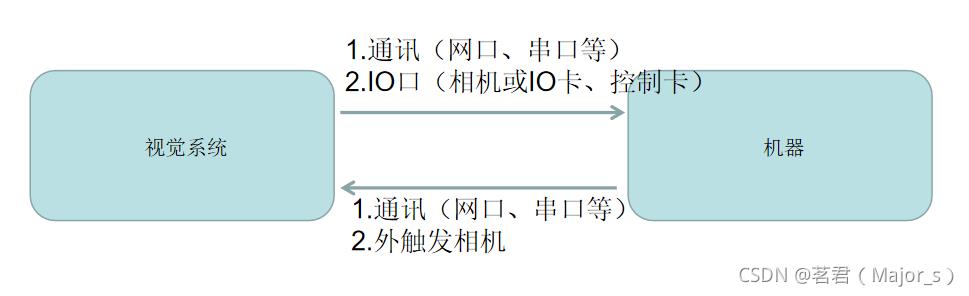 机器视觉工业应用通用流程、标定_预处理_03