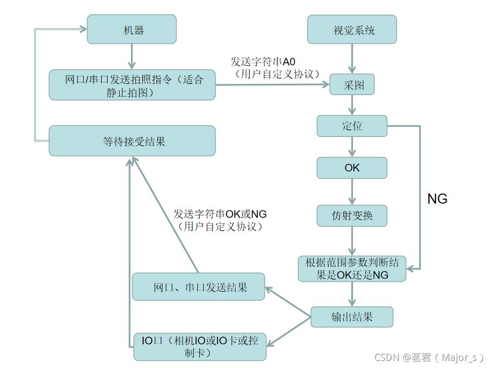 机器视觉工业应用通用流程、标定_halcon_04