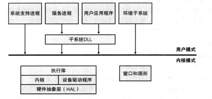 [笔记]深入解析Windows操作系统《二》系统架构_windows