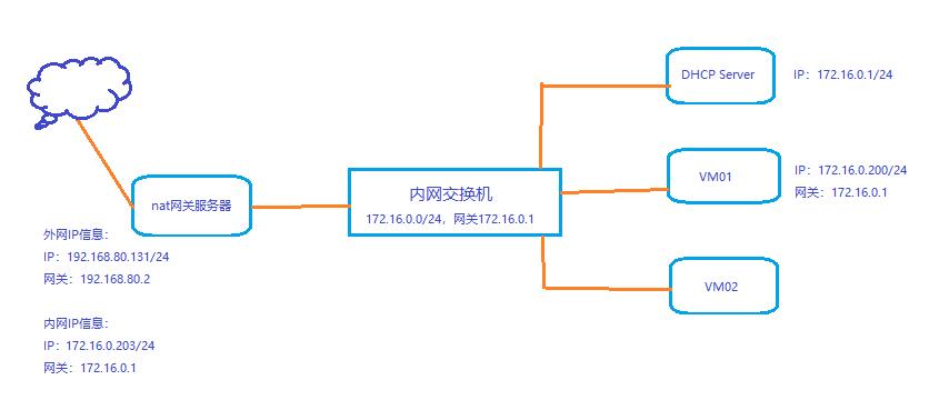 CentOS7使用iptables搭建nat网关服务器【拓展延伸】_iptables