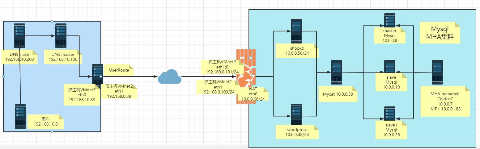 Mysql之综合实验2-LAMP+MHA+MYcat分库_LAMP