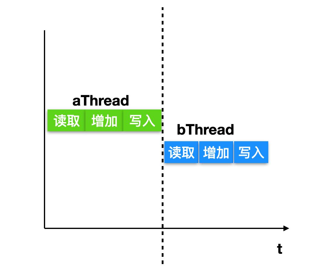 图文详解：如何做到操作系统和并发同步的结合？_java_03