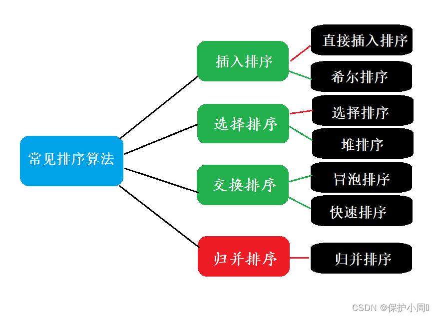 常见排序算法之归并排序——归并排序_子序列