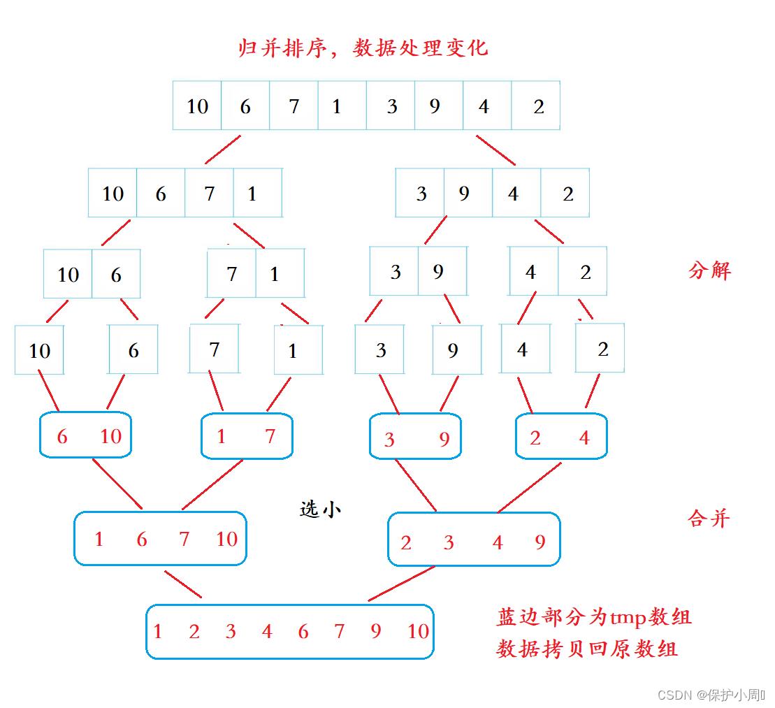 常见排序算法之归并排序——归并排序_子序列_03