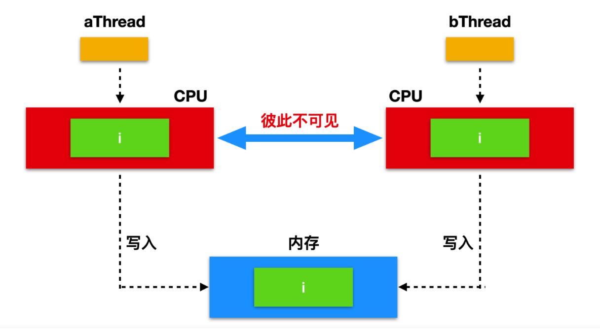 图文详解：如何做到操作系统和并发同步的结合？_java