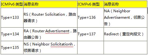 「太阁干货」IPV6没有ARP