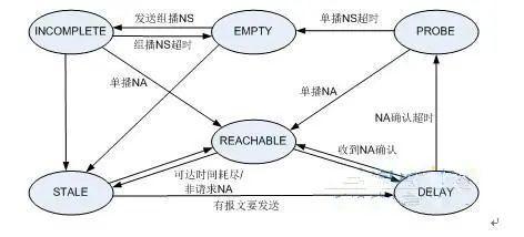 「太阁干货」IPV6没有ARP