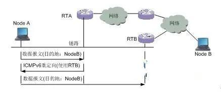 「太阁干货」IPV6没有ARP