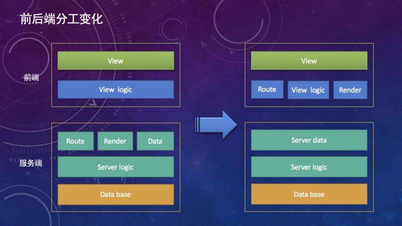 软件架构之前后端分离与前端模块化发展史_前后端分离_06
