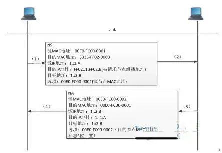 「太阁干货」IPV6没有ARP