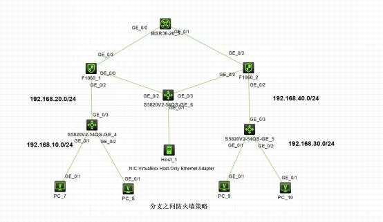 防火墙基础之H3C多分支防火墙防护_网络安全