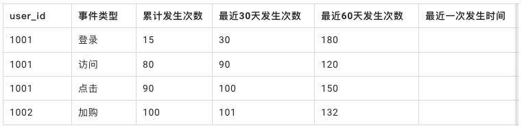 终于有人把不同标签的加工内容与落库讲明白了丨DTVision分析洞察篇_数据_02