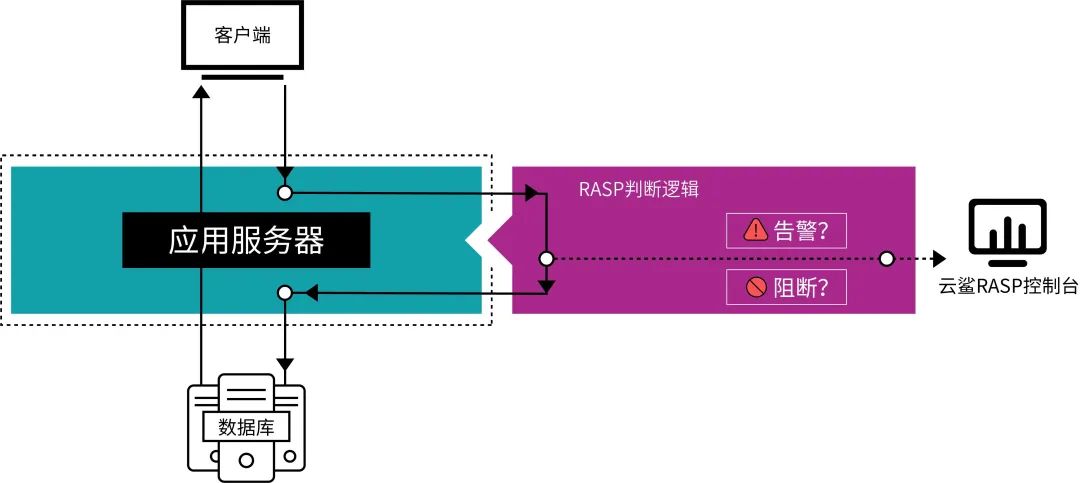 RASP技术进阶系列（一）：与WAF的“相爱相杀”_RASP_03