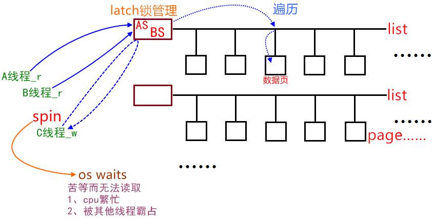 Latch导致MySQL