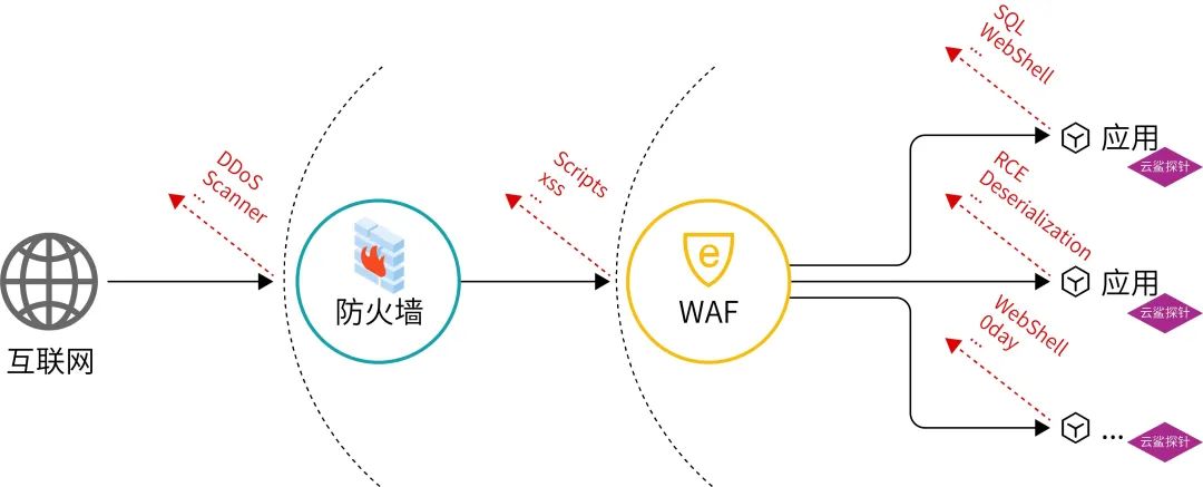 RASP技术进阶系列（一）：与WAF的“相爱相杀”_软件供应链安全_05