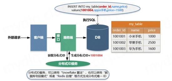 我们一起来谈谈高并发和分布式系统的幂等如何处理！_redis_02