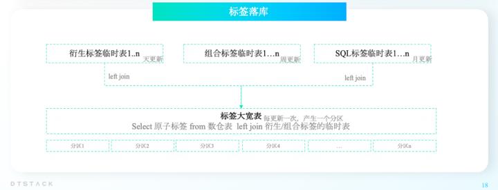 终于有人把不同标签的加工内容与落库讲明白了丨DTVision分析洞察篇_数据_06