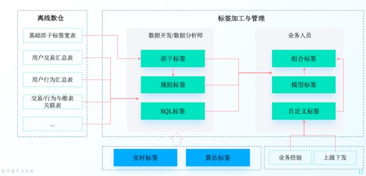 终于有人把不同标签的加工内容与落库讲明白了丨DTVision分析洞察篇_数据