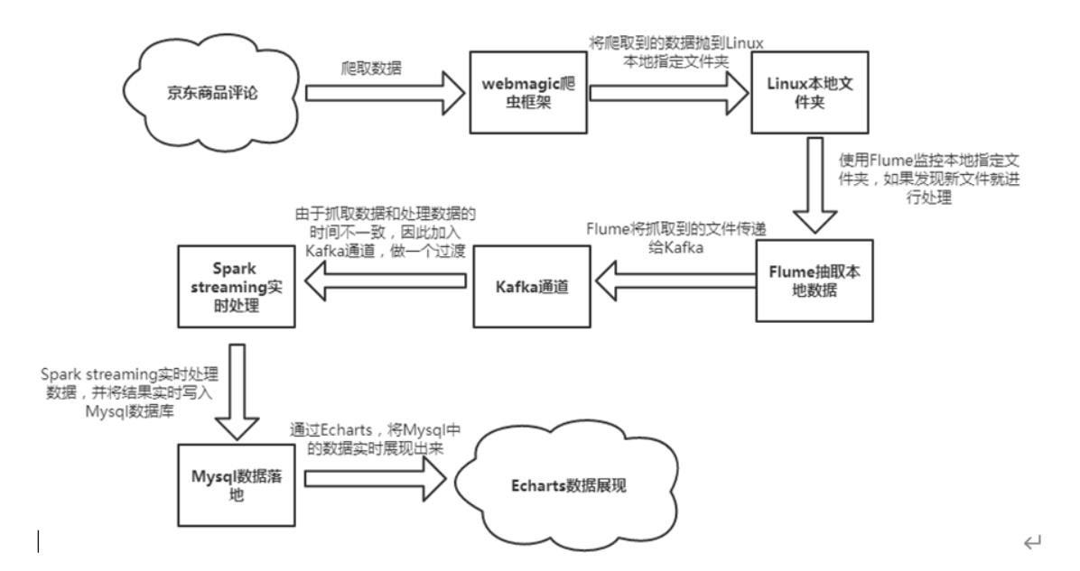 python爬虫等获取实时数据+Flume+Kafka+Spark