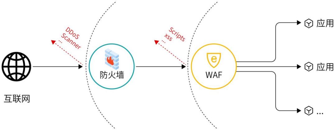 RASP技术进阶系列（一）：与WAF的“相爱相杀”_RASP