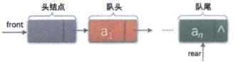 队列的定义、循环队列的顺序存储结构及链式存储结构_头结点_03