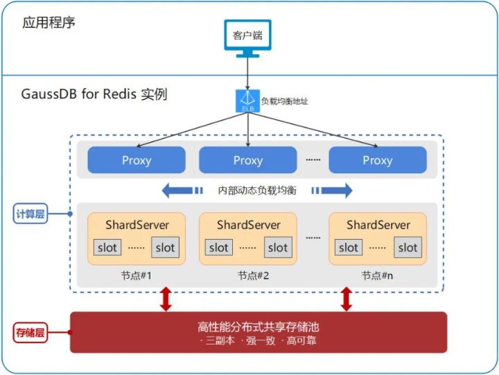 强扩展、强一致、高可用…GaussDB成为游戏行业的心头爱_GaussDB