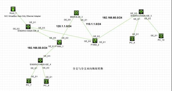 防火墙基础之H3C防火墙分支与分支之间双向地址转换​_安全策略