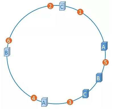 了解一致性hash原理，这篇文章就够了_算法_13
