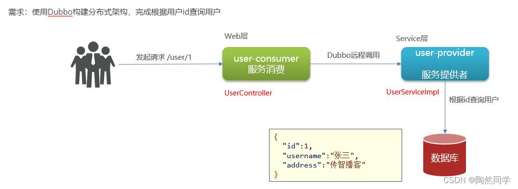 Dubbo分布式架构中