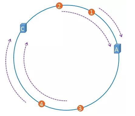 了解一致性hash原理，这篇文章就够了_哈希算法_09