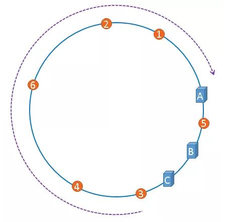 了解一致性hash原理，这篇文章就够了_数据结构_12