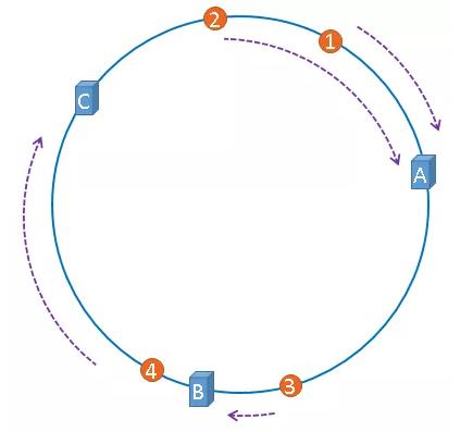 了解一致性hash原理，这篇文章就够了_哈希算法_07