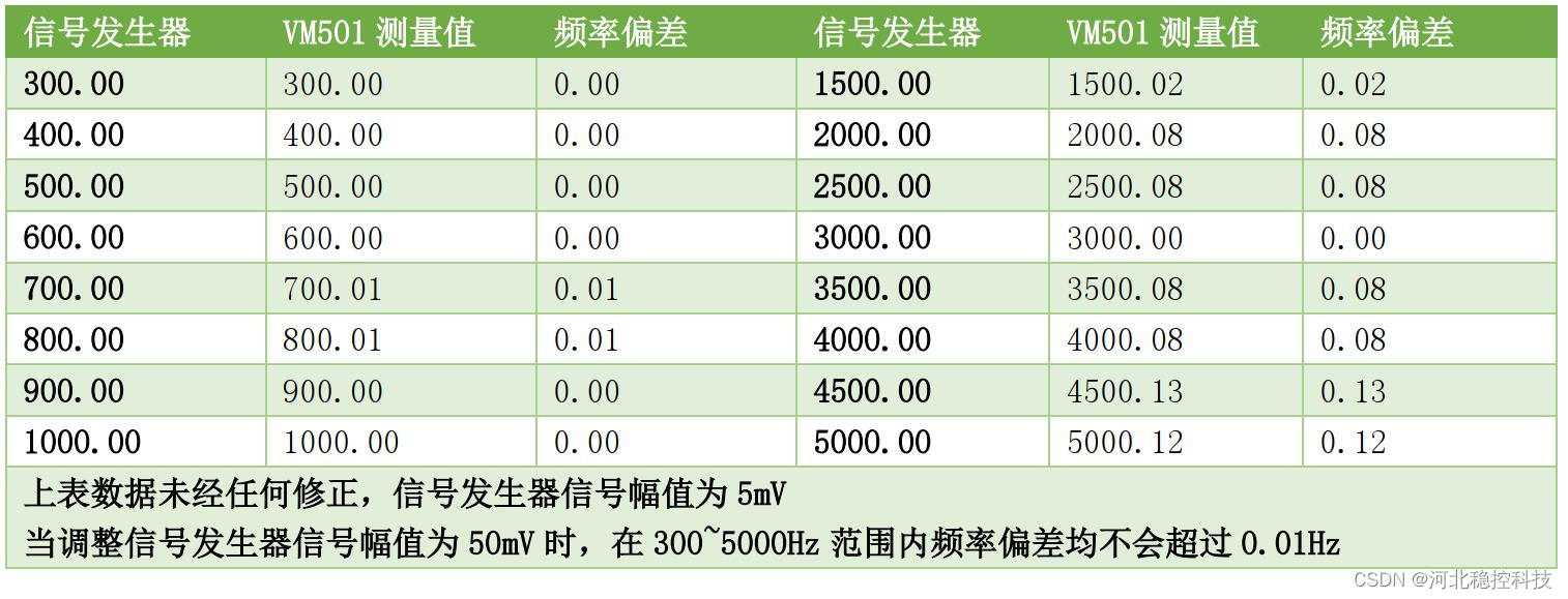 使用标准信号检测