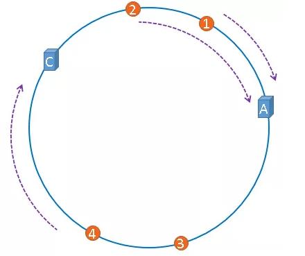 了解一致性hash原理，这篇文章就够了_服务器_08
