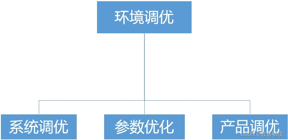 K8S云平台环境调优说明_服务器